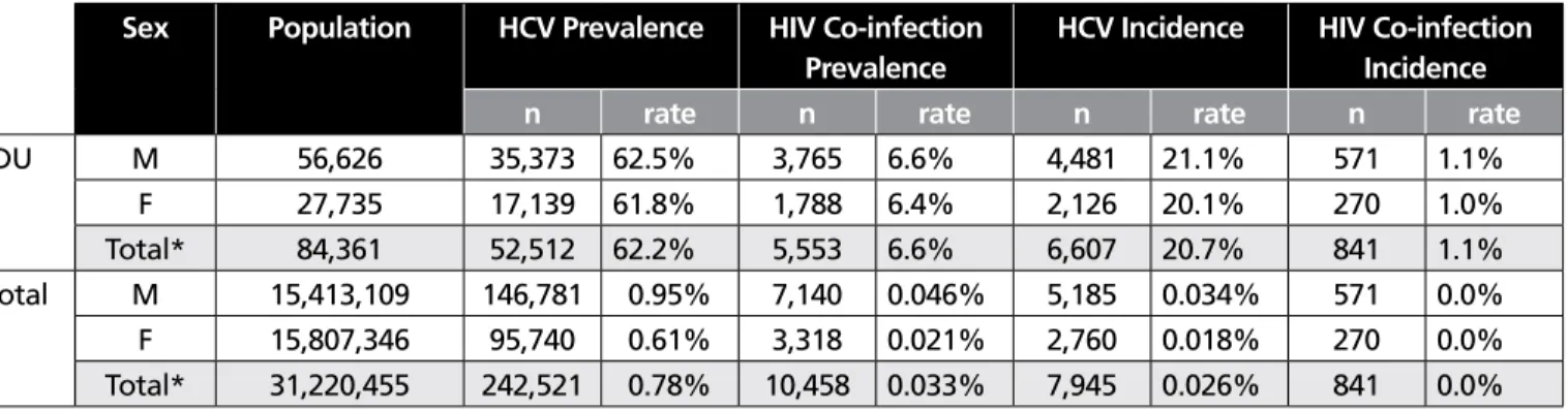 Table 1.2 Modelled prevalence and incidence of HCV infection and HCV/HIV co-infection in the general pop- pop-ulation and among people who inject drugs in Canada, 2007