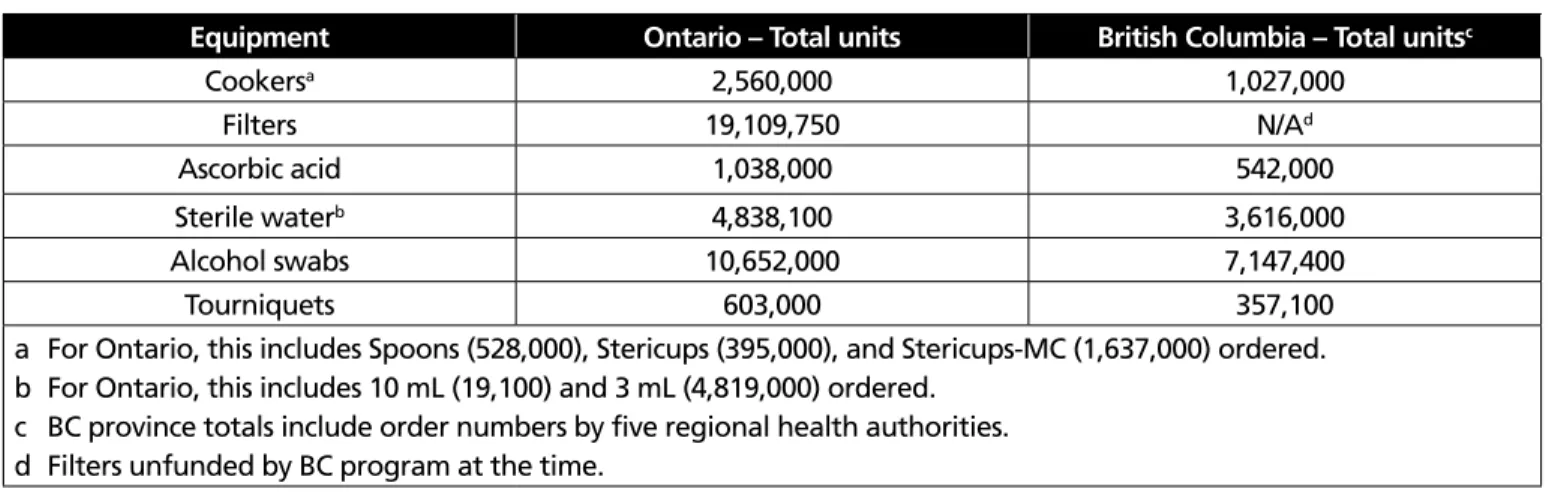 Table 1.4 Total other injection equipment ordered in 2012