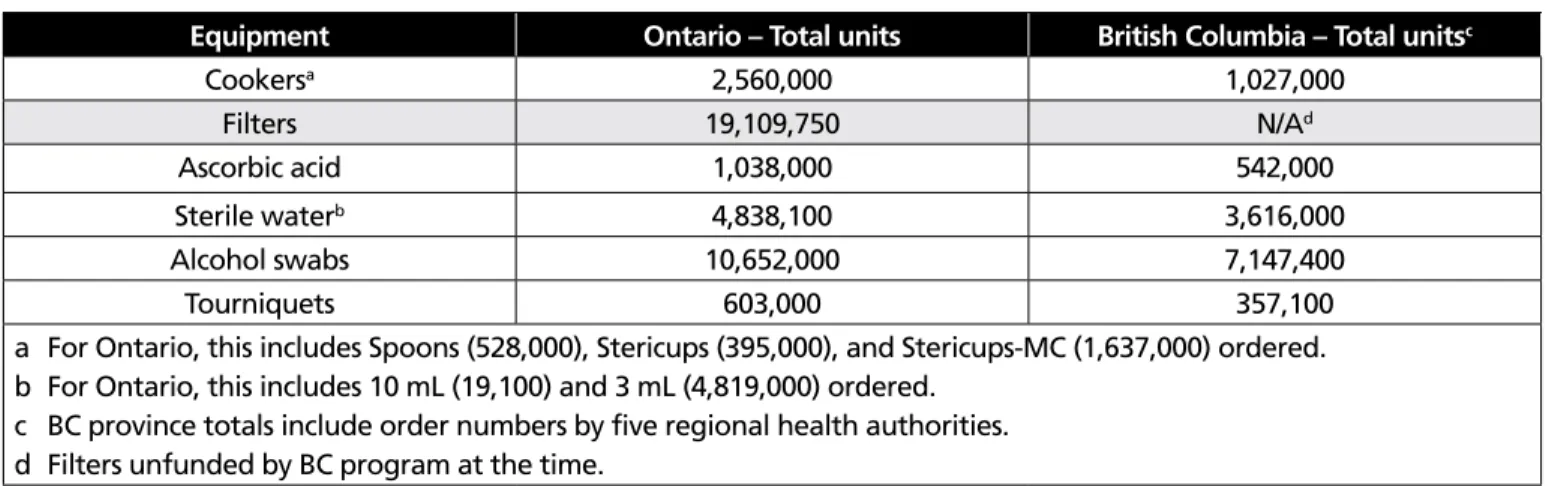 Table 3.1 Total other injection equipment ordered in 2012