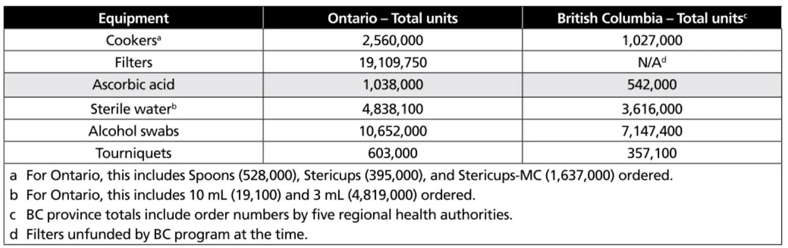 Table 4.1 Total other injection equipment ordered in 2012