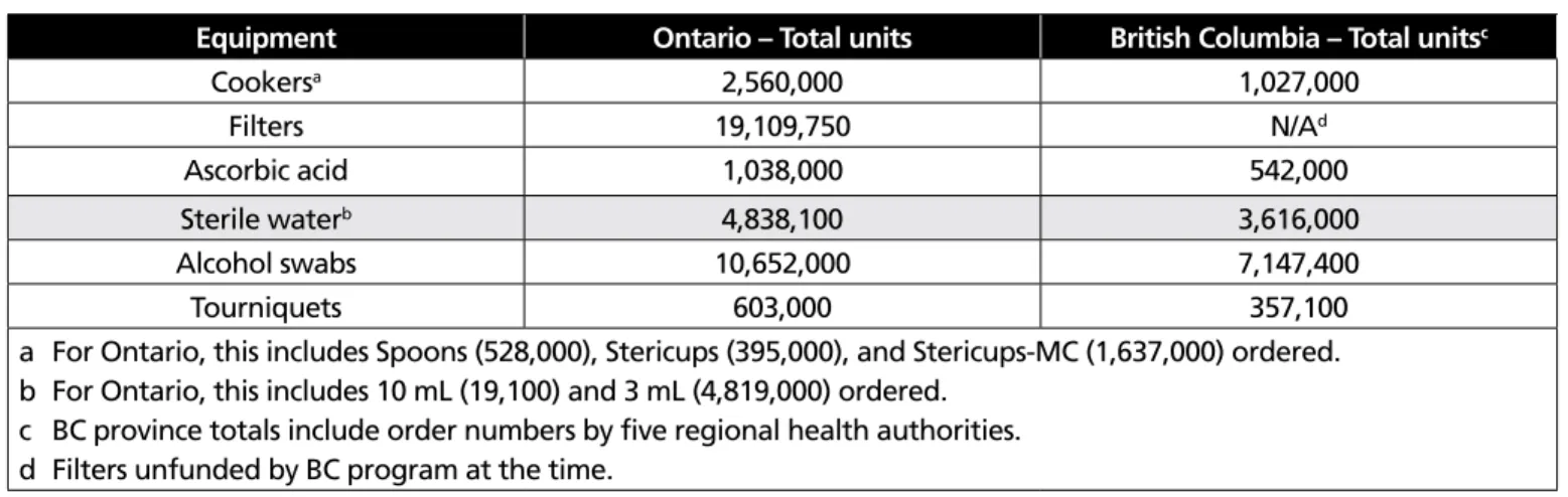 Table 5.1 Total other injection equipment ordered in 2012