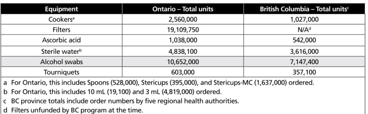 Table 6.1 Total other injection equipment ordered in 2012