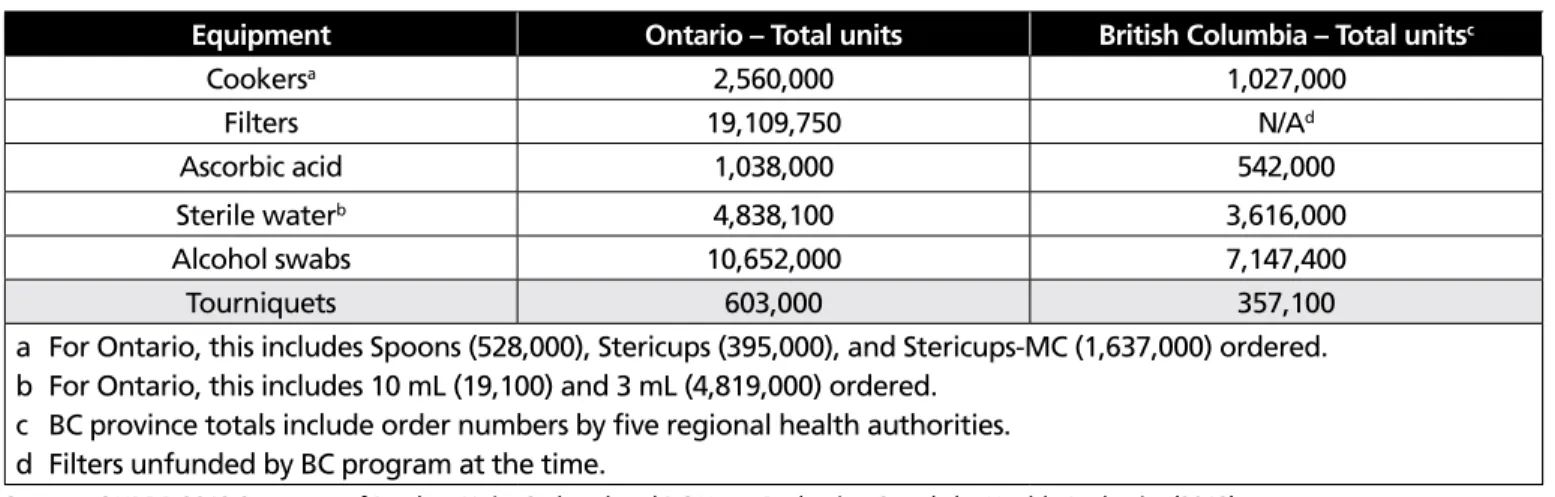 Table 7.1 Total other injection equipment ordered in 2012