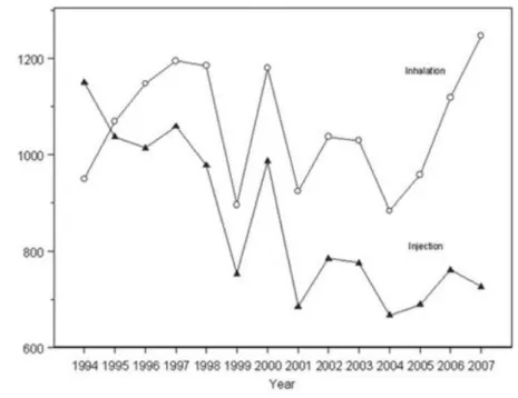 Figure 1. Number of methadone maintenance programs. Adapted from “Syringe  Exchange, Injecting and Intranasal Drug Use” by Des Jarlais et al., 2009c, Addiction,  105, p.157