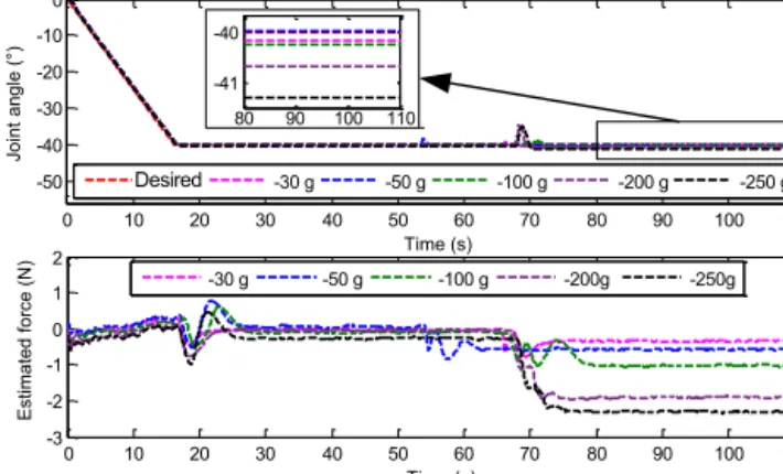 Figure 24. Positive direction loading experiment results at 30 ◦ .