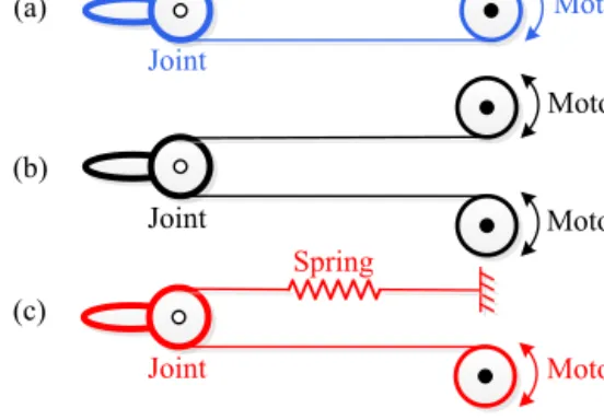 Figure 1. The three different basic cable-driven mechanisms.