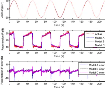 Figure 15. The verification experimental result of motor viscous damping.