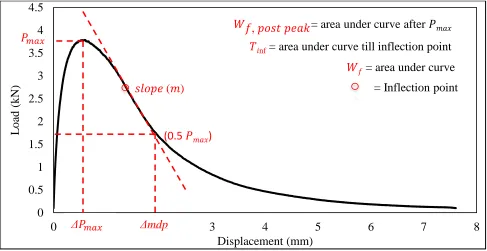 Figure 3: Example of dynamic modulus data used to determine loading rate for different test temperatures [3]