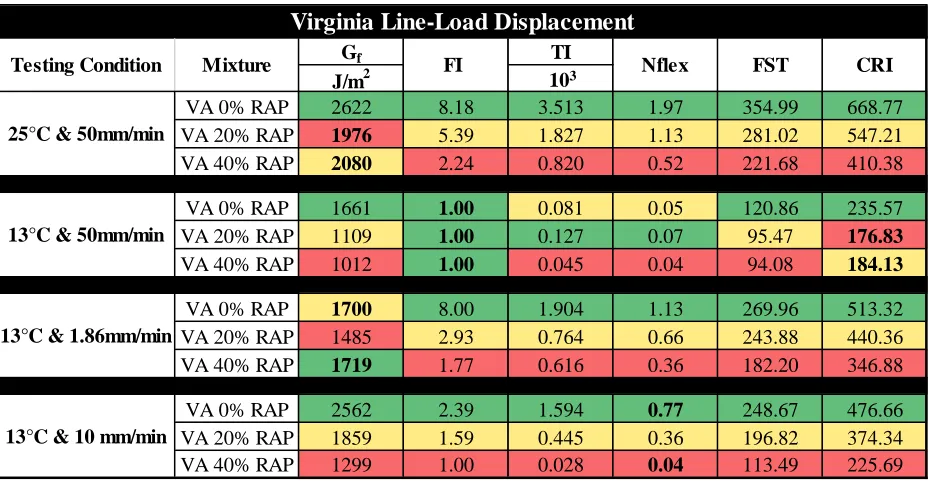 Table 2: Line-load displacement comparison of VA mixtures for all cracking index at varying test temperature and loading rate combinations (green to red represents best to worst performing)