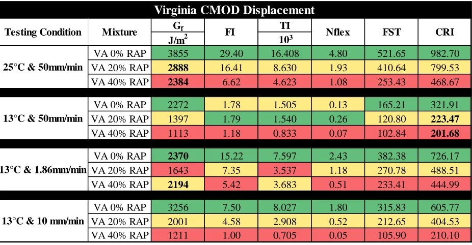 Table 4: Line-load displacement comparison of VT mixtures for all cracking index at varying test 1.00 