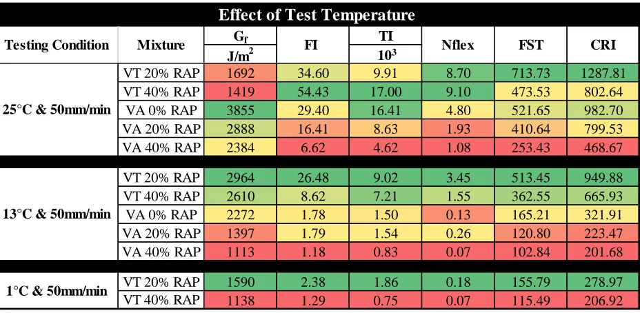 Table 5: CMOD comparison of VT mixtures for all cracking index at varying test temperature and loading rate combinations (green to red represents best to worst performing)