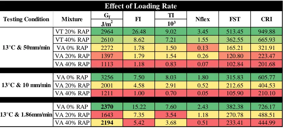 Table 7: Effect of loading rate on ranking of mixtures performed at 50 mm/min, 10 mm/min and 1.86 mm/min while holding testing temperature constant at 13 C (green to red represents best to worst performing)