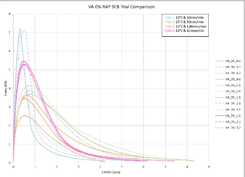 Figure 5: SCB load-displacement curves for VA 0% RAP mixtures. 