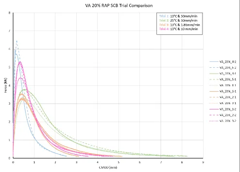 Figure 6: SCB load-displacement curves for VA 20% RAP mixtures. 