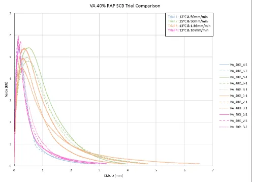 Figure 7: SCB load-displacement curves for VA 40% RAP mixtures. 