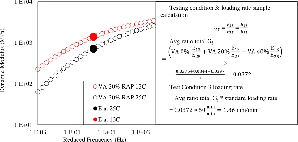 Figure 2: Example of ratio based method to determine trial testing conditions using VA 20% RAP mixture [3]