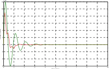 Fig.3 . Rotor angle response for (P,Q)=(1.0, 0.7);With conventional PSS; With SVMPSS 