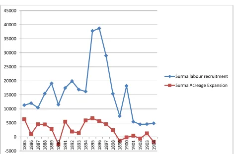 Figure 2B: Increase in Acreage under Tea and Recruitment: Surma Valley 