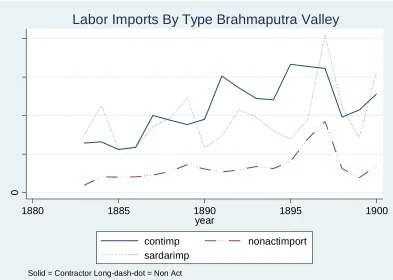 Figure 8 Labor Imports By Type Brahmaputra Valley