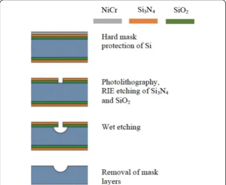 Figure 7 Fabrication process by standard MEMS technologies