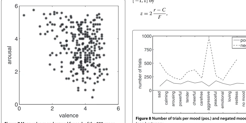 Figure 8. From these numbers, we infer that per categorywe have a suﬃcient number of ratings to allow processingby standard statistical tools.