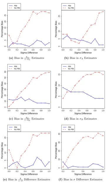 Figure 4: Biases of Estimates - Reversed θ