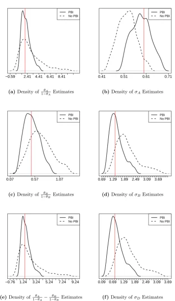 Figure 6: Densities of Estimates with σA = 0.6 and σB = 1.4