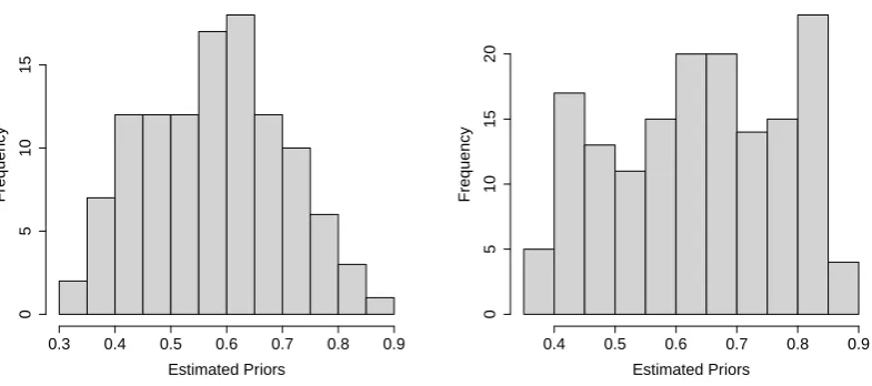 Figure 7: Histograms of Estimated Priors