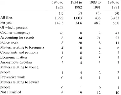 Table 2. Lithuania KGB management files, 1940 to 1991: Composition by keyword clusters1940 to1954 to1983 to1940 to