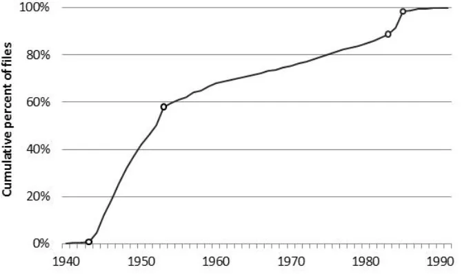 Figure 2. Lithuania KGB management files, 1940 to 1991: cumulative frequency distribution of filesby year file was opened