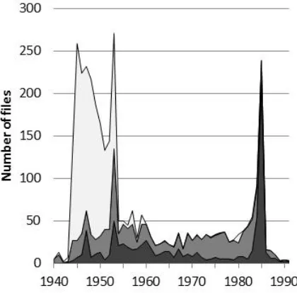 Figure 3. Lithuania KGB management files, 1940 to 1991: number of files by categoryassigned and year file was opened