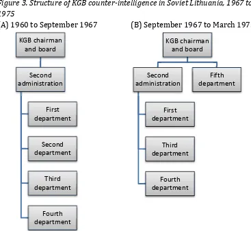 Figure 3. Structure of KGB counter-intelligence in Soviet Lithuania, 1967 to