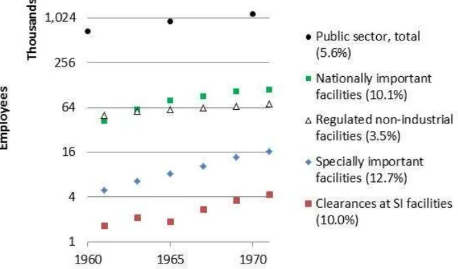Figure 4. Employment in facilities regulated by the Lithuania KGB secondadministration, and in the Lithuania public sector: 1960 to 1971, selectedyears