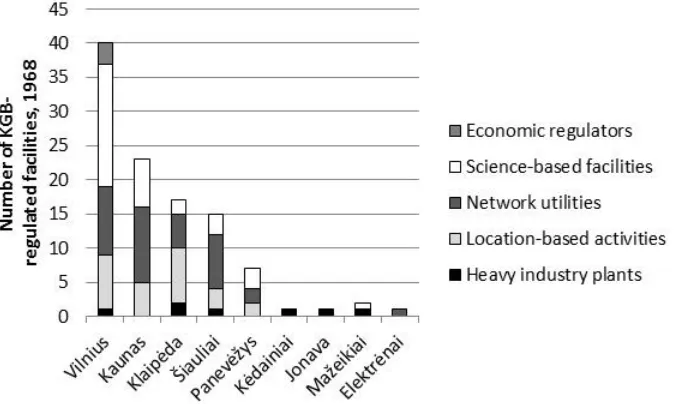 Figure 5. Facilities regulated by the Lithuania KGB second administration,