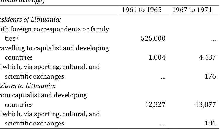 Table 1. Persons linked to the West under Lithuania KGB supervision, 1960s(annual average)