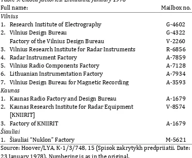 Table 9. Closed factories: Lithuania, January 1978