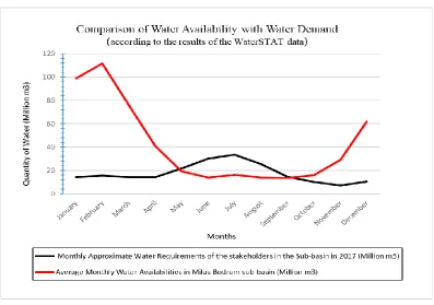 Figure 3.6 – Comparison of monthly water demands and supplies in the sub-basin in 2017