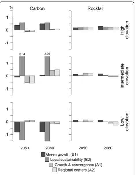 Figure 3 Simulation results for relative changes in foodproduction and timber harvest across three elevation bands(low, intermediate, high) for four global change scenarios inVisp