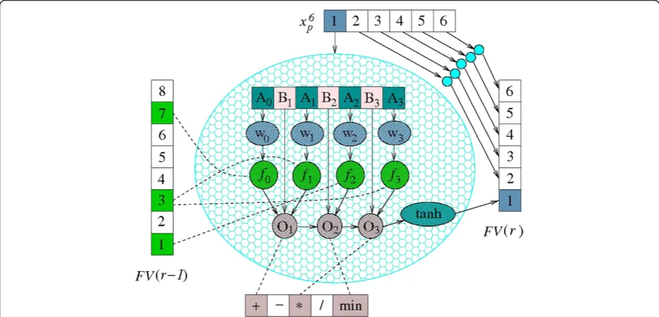 Figure 5 An example of a particle encoding in a 6D feature space with a synthesis depth set to K = 3, an input FV dimension of F = 8,and the number of operators defined as Θ = 5.