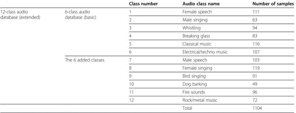 Table 3 The contents of the two audio databases