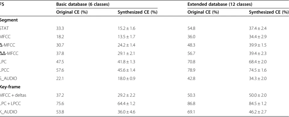 Table 6 CE of a K-means classifier over the original and synthesized features