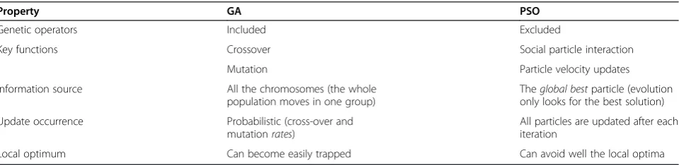 Table 1 Comparison of GA and PSO as search algorithms