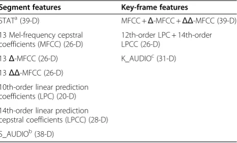 Table 2 The extracted low-level audio features