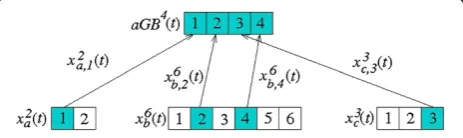 Figure 1 An illustration of the formation of an aGB particledimension of 4. Elements of three different particles, a, b, and c,having the dimensions of 2, 6, and 3, respectively, are broughttogether and combined in the formation process