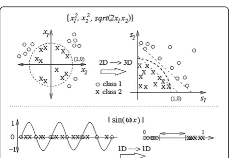 Figure 2 An example of an ideal feature synthesis performedto 2D FVs representing three classes