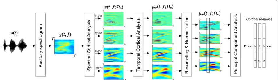 Figure 1 An outline of the cortical features extraction algorithm. A schematic diagram of the algorithm that transforms a speech waveforminto a sequence of cortical feature vectors.