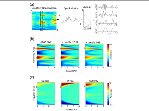 Figure 2 Details of the speech spectral analysis.is ﬁltered through a bandpass ﬁlter (a) The speech spectrogram is analyzed separately at each time instant