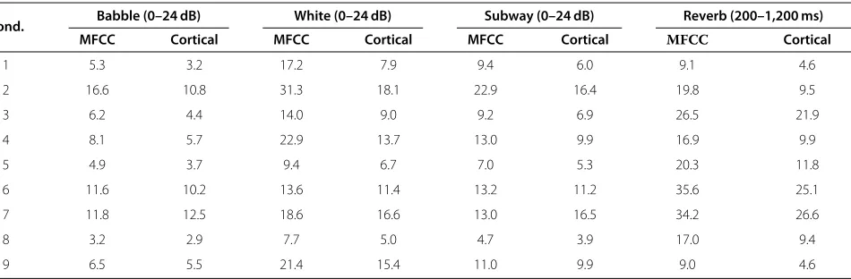 Table 2 Average ASV performance (EER, %) as a function of noise type and condition