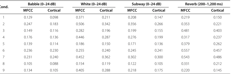 Table 4 Average ASV performance (quadratic DCF metric) as a function of noise type and condition