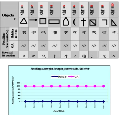 Table 6: The results of recalling of taken set of objects when there is 2-bits error in the presented input prototype patterns  
